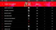 Beaumont secures top spot